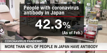 Khoảng 40% người ở Nhật có kháng thể ngừa COVID-19